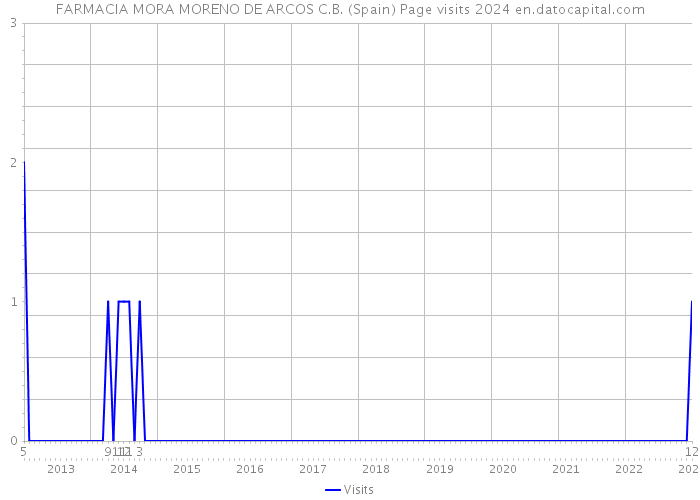 FARMACIA MORA MORENO DE ARCOS C.B. (Spain) Page visits 2024 