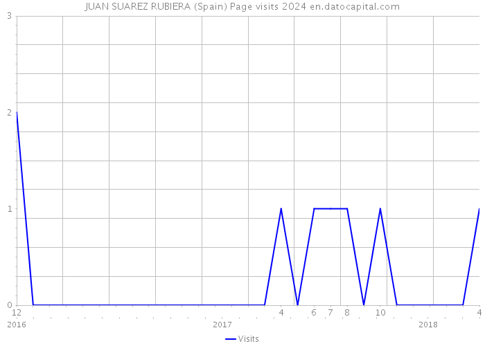 JUAN SUAREZ RUBIERA (Spain) Page visits 2024 