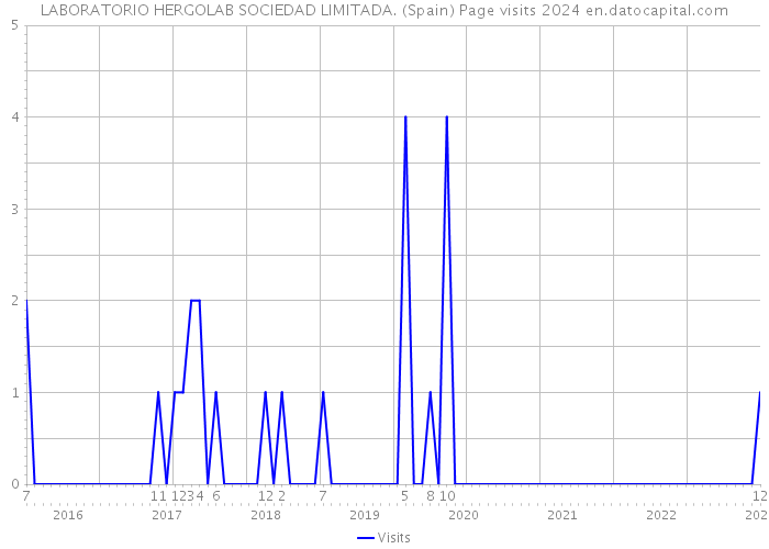 LABORATORIO HERGOLAB SOCIEDAD LIMITADA. (Spain) Page visits 2024 