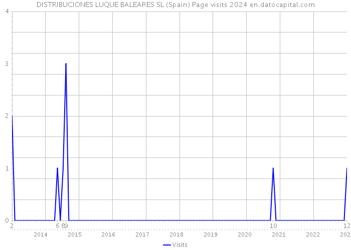 DISTRIBUCIONES LUQUE BALEARES SL (Spain) Page visits 2024 