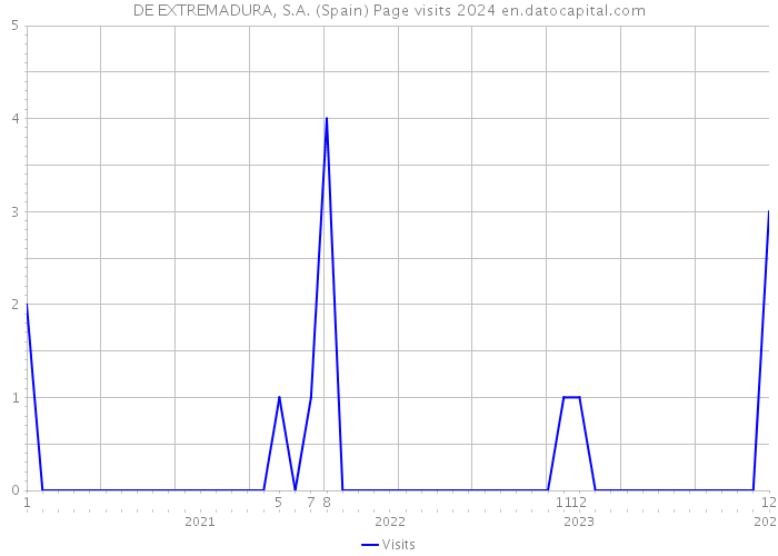 DE EXTREMADURA, S.A. (Spain) Page visits 2024 