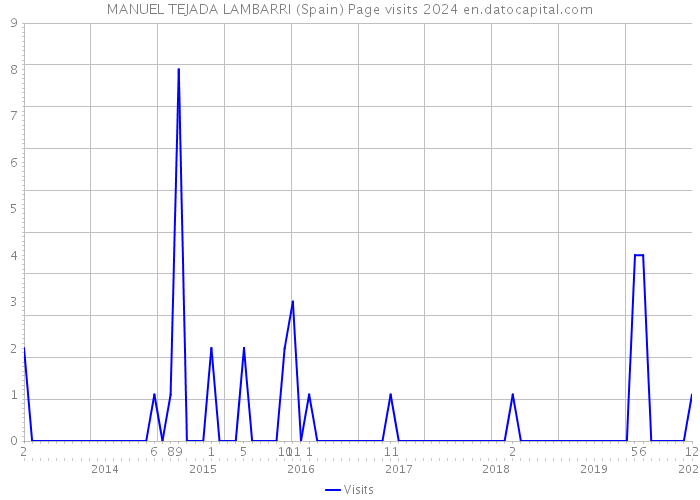 MANUEL TEJADA LAMBARRI (Spain) Page visits 2024 