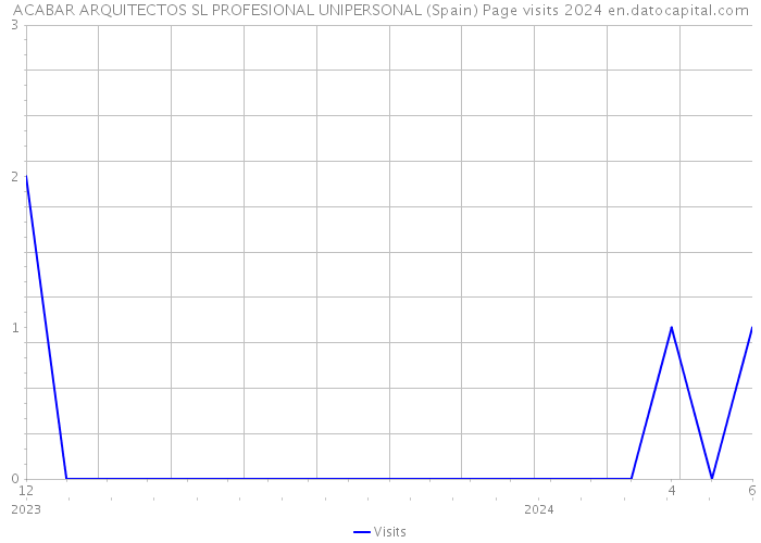 ACABAR ARQUITECTOS SL PROFESIONAL UNIPERSONAL (Spain) Page visits 2024 