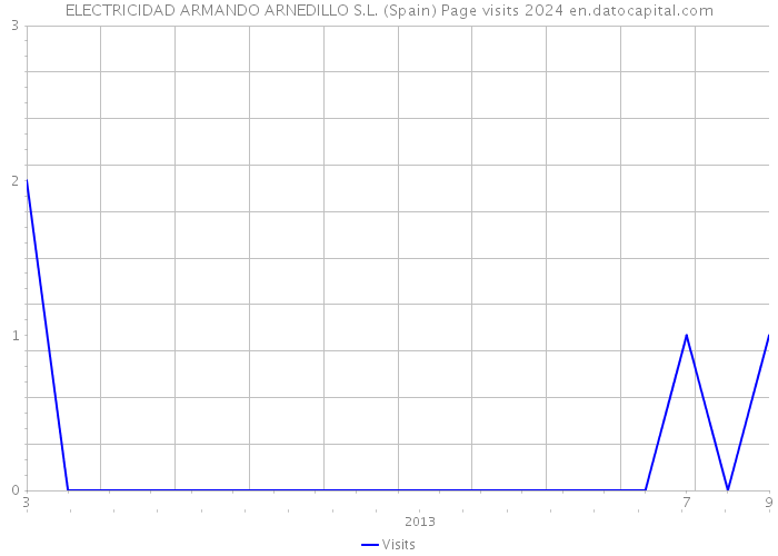 ELECTRICIDAD ARMANDO ARNEDILLO S.L. (Spain) Page visits 2024 