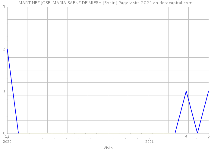 MARTINEZ JOSE-MARIA SAENZ DE MIERA (Spain) Page visits 2024 