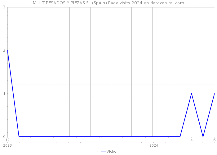 MULTIPESADOS Y PIEZAS SL (Spain) Page visits 2024 