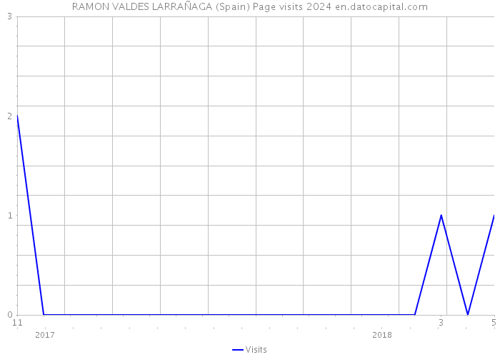 RAMON VALDES LARRAÑAGA (Spain) Page visits 2024 