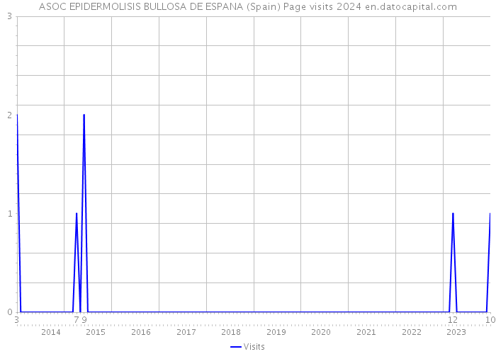 ASOC EPIDERMOLISIS BULLOSA DE ESPANA (Spain) Page visits 2024 