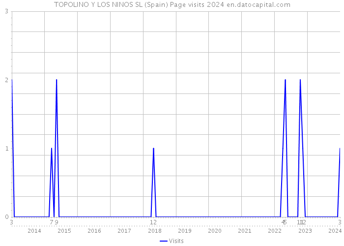TOPOLINO Y LOS NINOS SL (Spain) Page visits 2024 