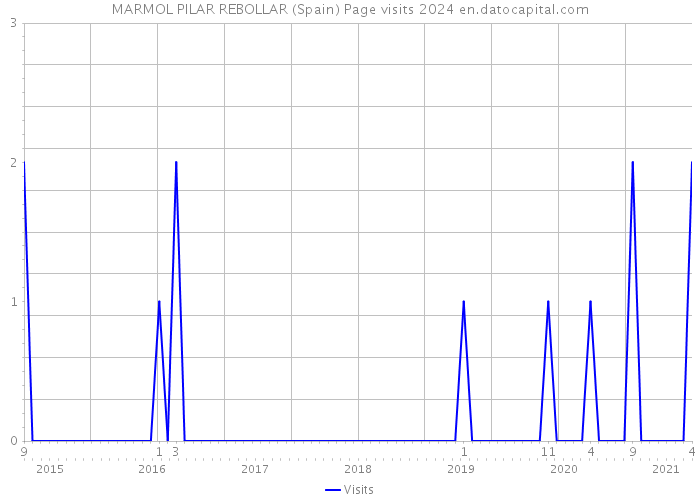 MARMOL PILAR REBOLLAR (Spain) Page visits 2024 