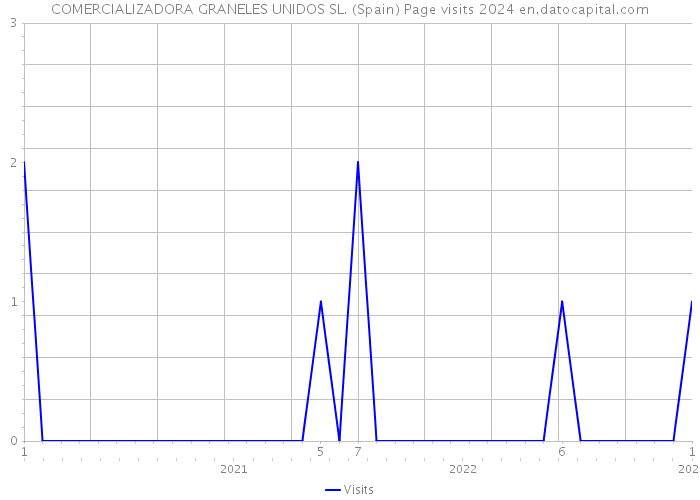 COMERCIALIZADORA GRANELES UNIDOS SL. (Spain) Page visits 2024 