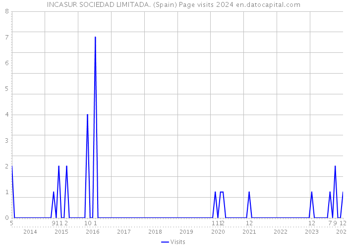 INCASUR SOCIEDAD LIMITADA. (Spain) Page visits 2024 
