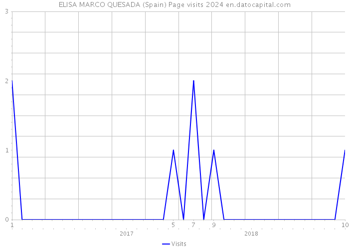 ELISA MARCO QUESADA (Spain) Page visits 2024 