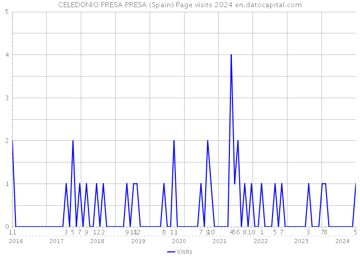 CELEDONIO PRESA PRESA (Spain) Page visits 2024 