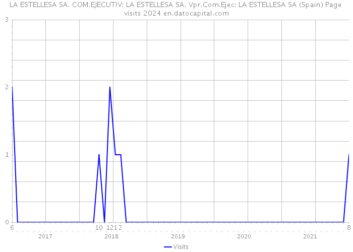 LA ESTELLESA SA. COM.EJECUTIV: LA ESTELLESA SA. Vpr.Com.Ejec: LA ESTELLESA SA (Spain) Page visits 2024 