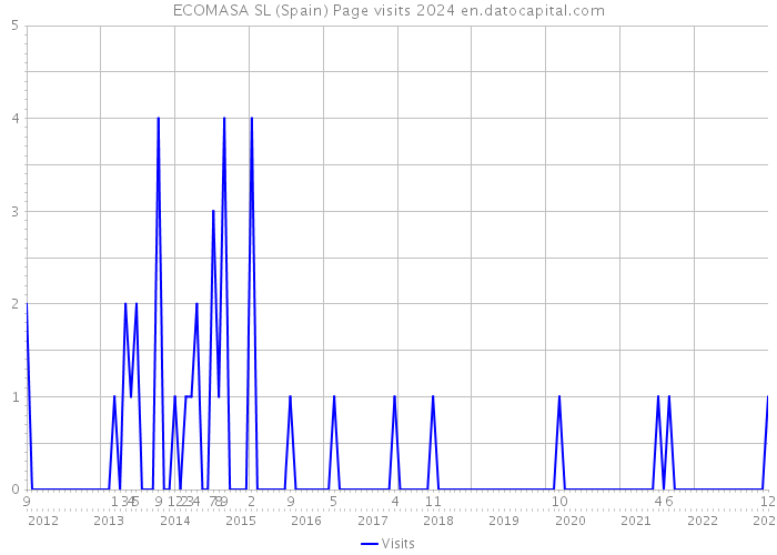 ECOMASA SL (Spain) Page visits 2024 