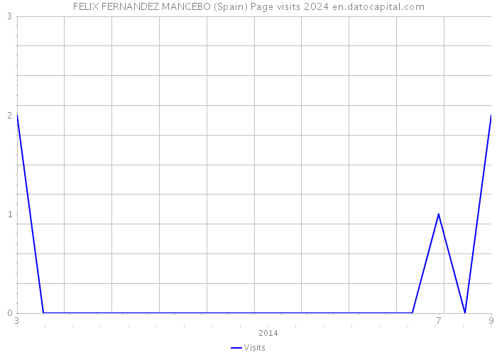 FELIX FERNANDEZ MANCEBO (Spain) Page visits 2024 