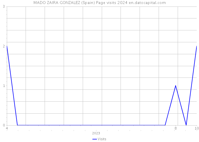 MADO ZAIRA GONZALEZ (Spain) Page visits 2024 