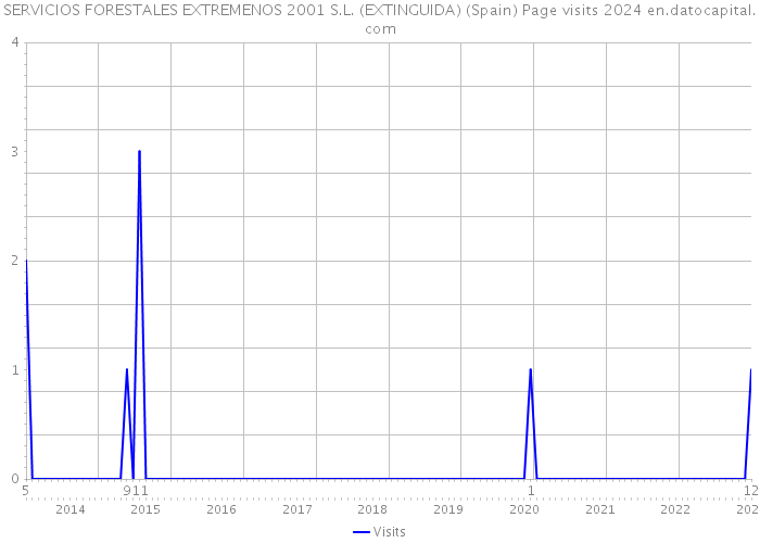 SERVICIOS FORESTALES EXTREMENOS 2001 S.L. (EXTINGUIDA) (Spain) Page visits 2024 