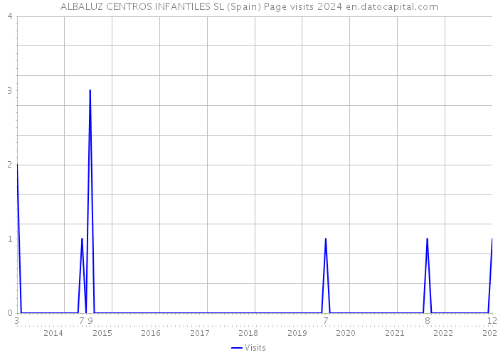 ALBALUZ CENTROS INFANTILES SL (Spain) Page visits 2024 