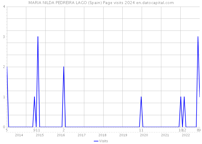 MARIA NILDA PEDREIRA LAGO (Spain) Page visits 2024 