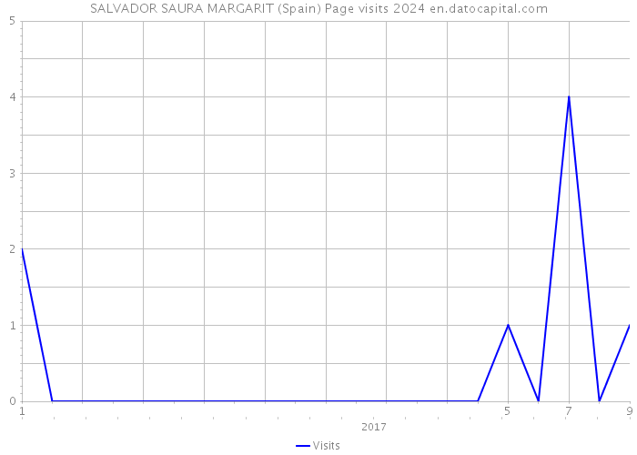 SALVADOR SAURA MARGARIT (Spain) Page visits 2024 