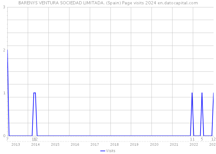 BARENYS VENTURA SOCIEDAD LIMITADA. (Spain) Page visits 2024 