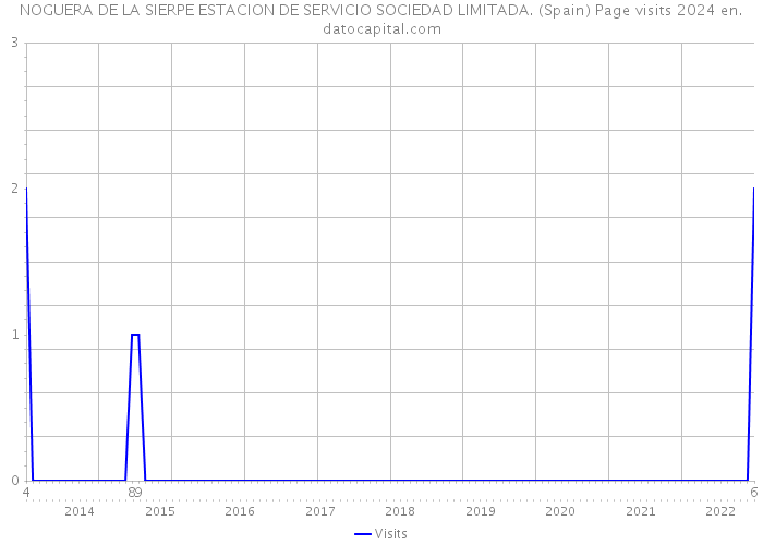 NOGUERA DE LA SIERPE ESTACION DE SERVICIO SOCIEDAD LIMITADA. (Spain) Page visits 2024 