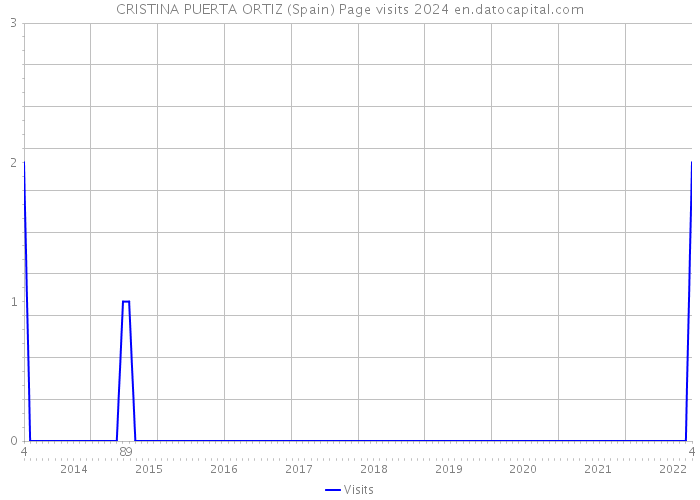 CRISTINA PUERTA ORTIZ (Spain) Page visits 2024 