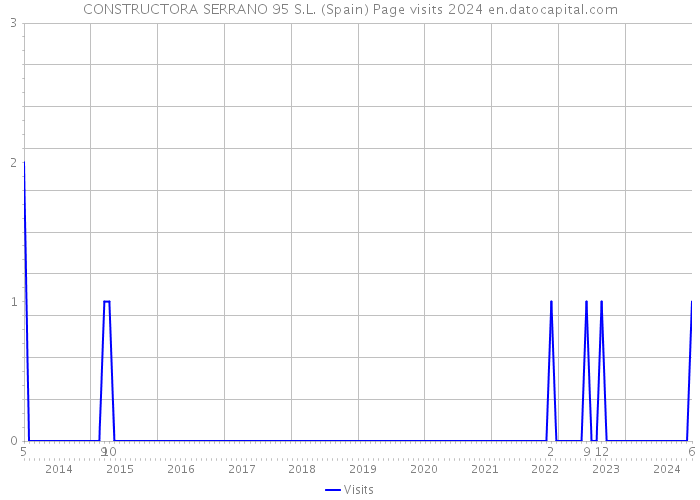 CONSTRUCTORA SERRANO 95 S.L. (Spain) Page visits 2024 