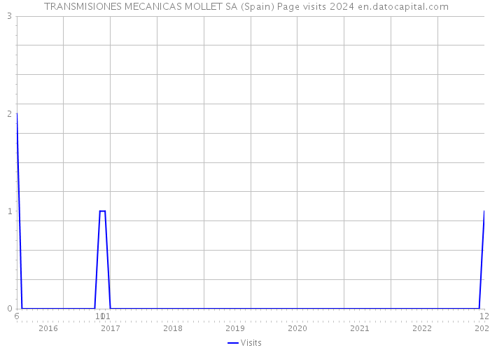  TRANSMISIONES MECANICAS MOLLET SA (Spain) Page visits 2024 