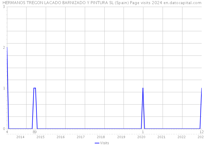 HERMANOS TREGON LACADO BARNIZADO Y PINTURA SL (Spain) Page visits 2024 
