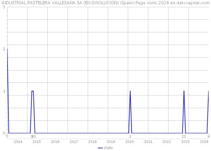 INDUSTRIAL PASTELERA VALLESANA SA (EN DISOLUCION) (Spain) Page visits 2024 
