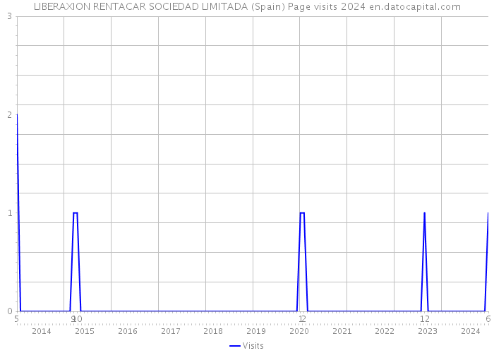 LIBERAXION RENTACAR SOCIEDAD LIMITADA (Spain) Page visits 2024 