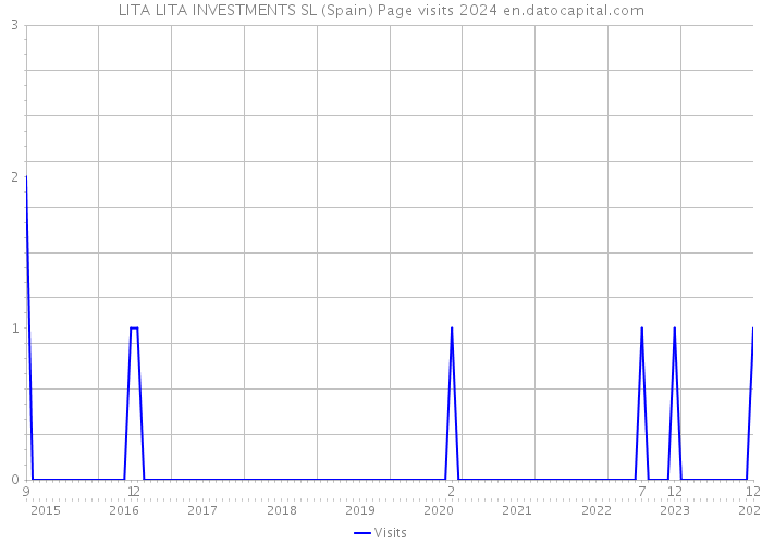 LITA LITA INVESTMENTS SL (Spain) Page visits 2024 
