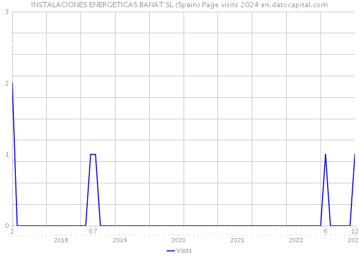 INSTALACIONES ENERGETICAS BANAT SL (Spain) Page visits 2024 
