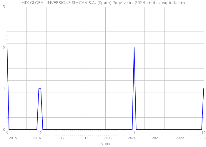 MIX GLOBAL INVERSIONS SIMCAV S.A. (Spain) Page visits 2024 