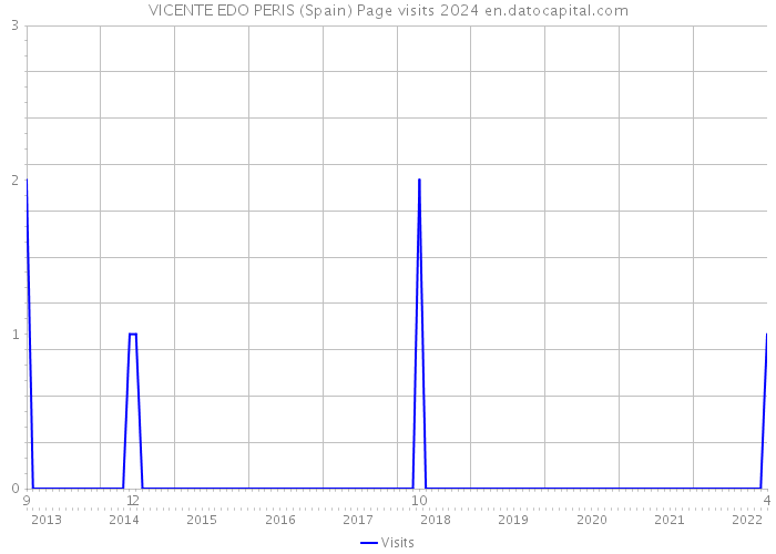 VICENTE EDO PERIS (Spain) Page visits 2024 