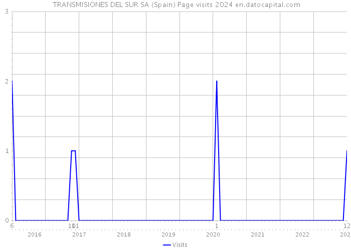  TRANSMISIONES DEL SUR SA (Spain) Page visits 2024 