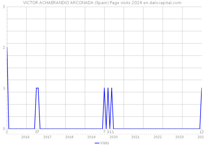 VICTOR ACHAERANDIO ARCONADA (Spain) Page visits 2024 