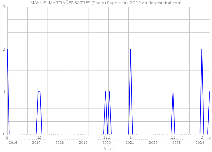 MANUEL MARTIAÑEZ BATRES (Spain) Page visits 2024 