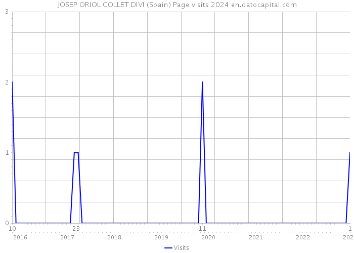 JOSEP ORIOL COLLET DIVI (Spain) Page visits 2024 