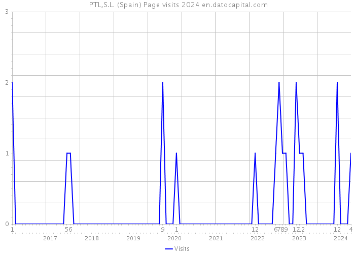  PTL,S.L. (Spain) Page visits 2024 