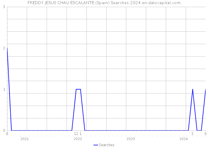 FREDDY JESUS CHAU ESCALANTE (Spain) Searches 2024 