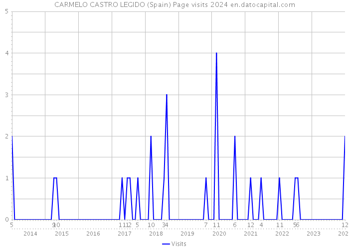 CARMELO CASTRO LEGIDO (Spain) Page visits 2024 