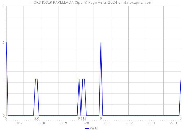 HORS JOSEP PARELLADA (Spain) Page visits 2024 