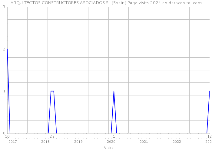 ARQUITECTOS CONSTRUCTORES ASOCIADOS SL (Spain) Page visits 2024 