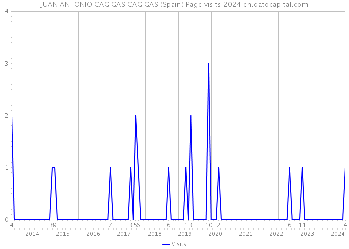 JUAN ANTONIO CAGIGAS CAGIGAS (Spain) Page visits 2024 