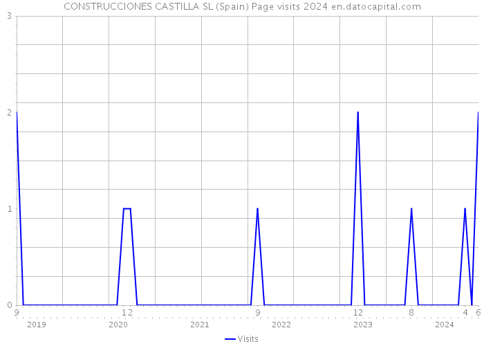 CONSTRUCCIONES CASTILLA SL (Spain) Page visits 2024 