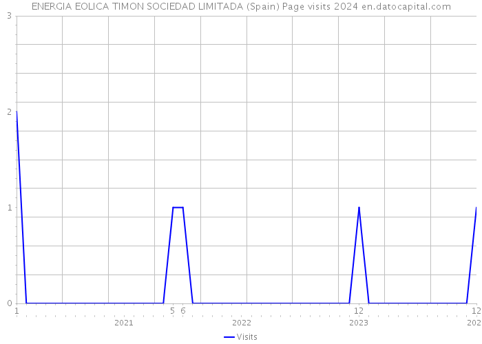 ENERGIA EOLICA TIMON SOCIEDAD LIMITADA (Spain) Page visits 2024 